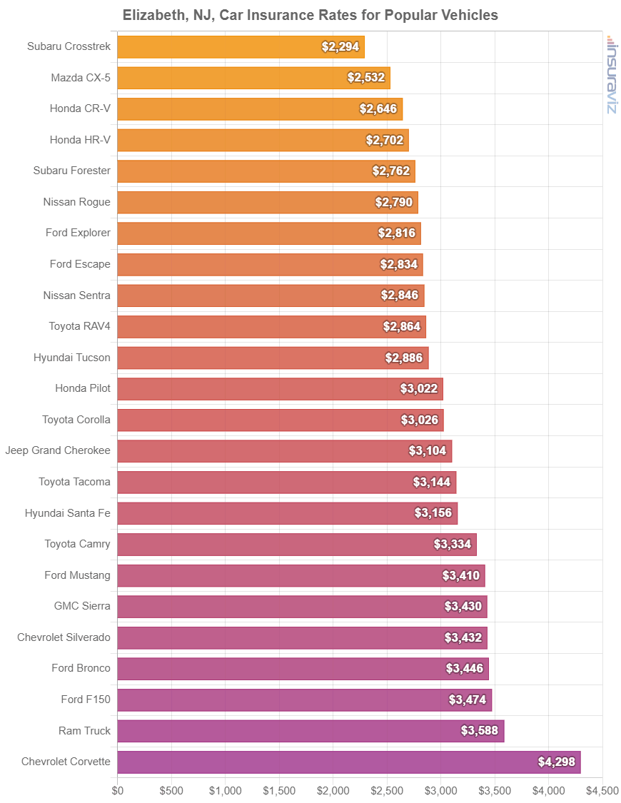 Average cost to insure popular 2024 model year vehicles in Elizabeth.