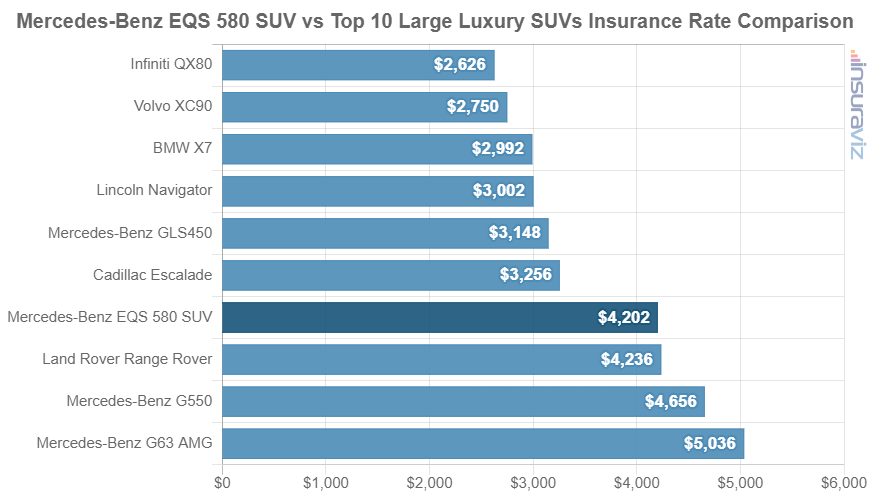 Mercedes-Benz EQS 580 SUV vs Top 10 Large Luxury SUVs Insurance Rate Comparison