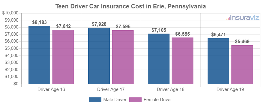 Teen Driver Car Insurance Cost in Erie, Pennsylvania