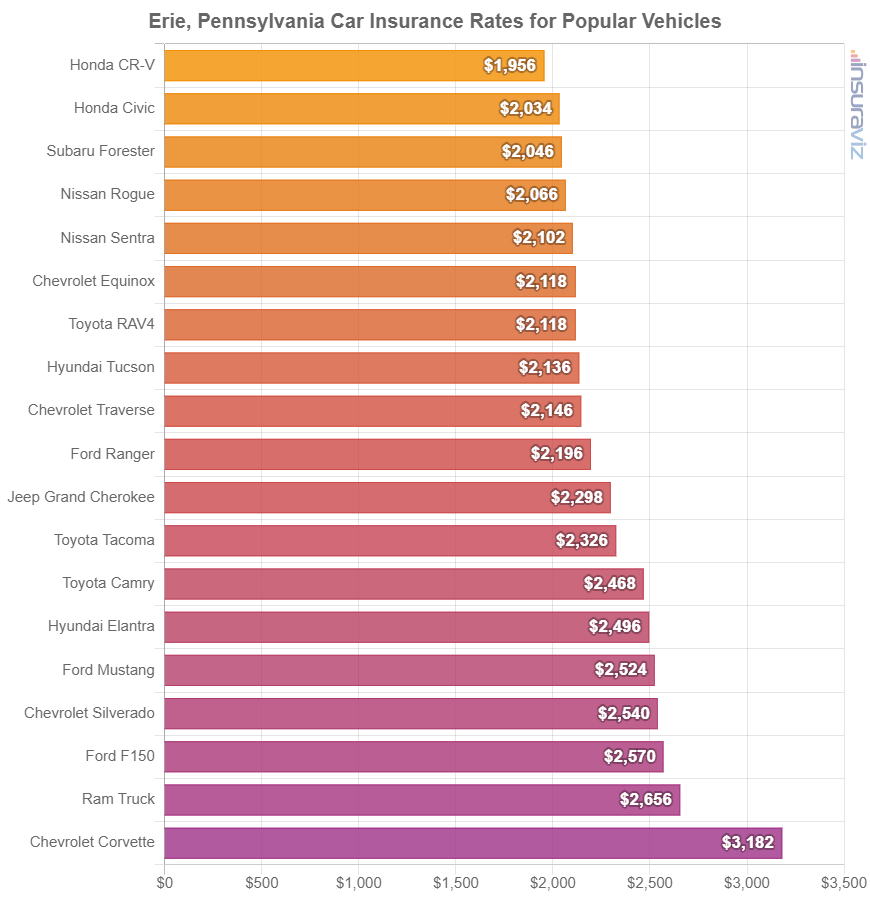Average cost to insure popular 2024 model year vehicles in Erie.