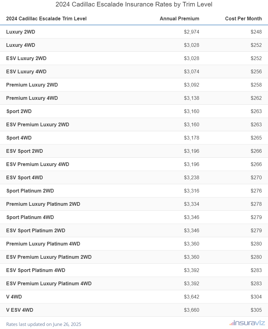 Cadillac Escalade Insurance Cost by Trim Level