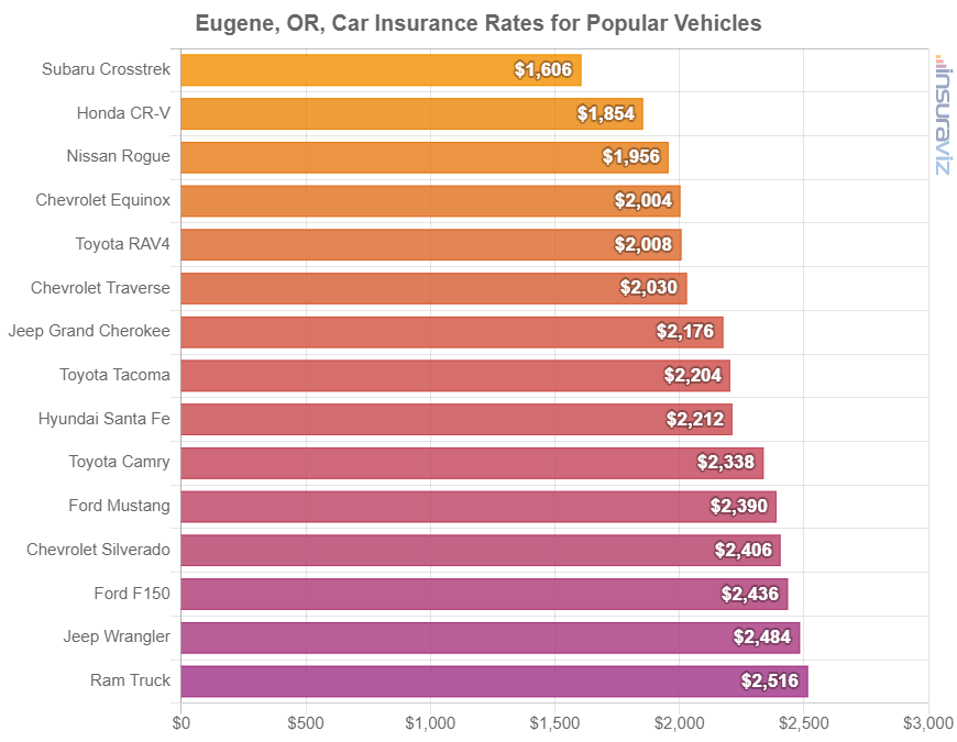 Average cost to insure popular 2024 model year vehicles in Eugene.