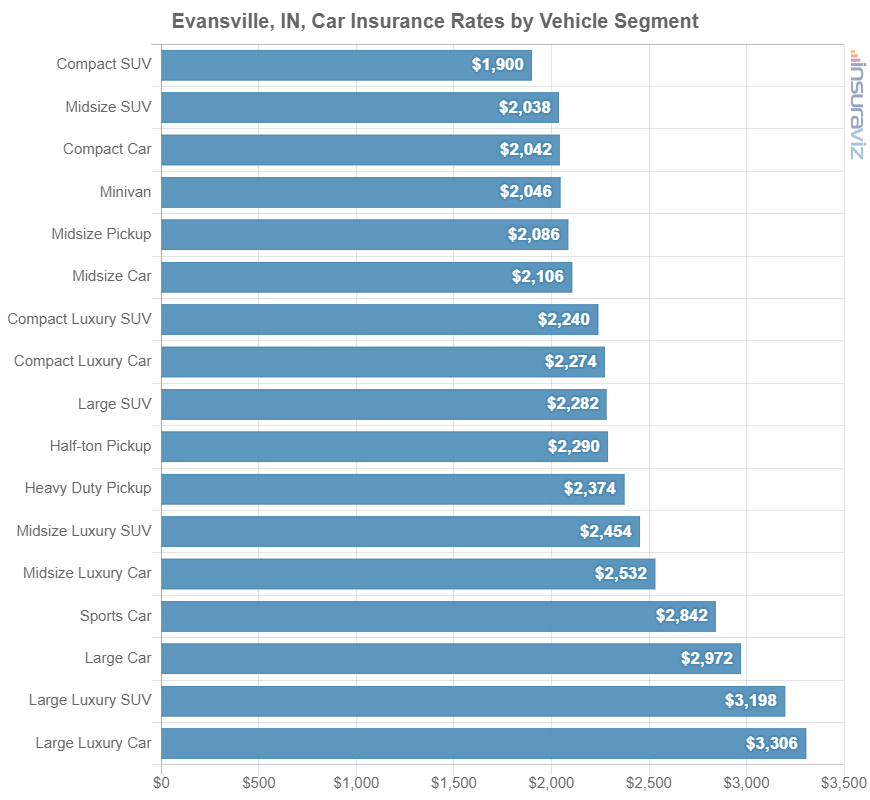 Car insurance average cost by automotive segment in Evansville, IN.