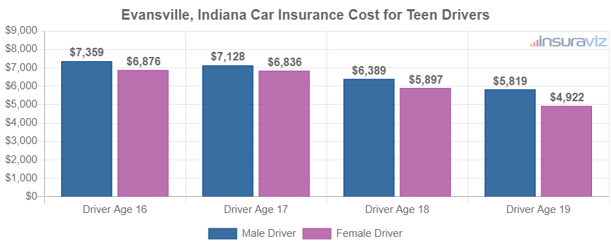 Evansville, Indiana Car Insurance Cost for Teen Drivers