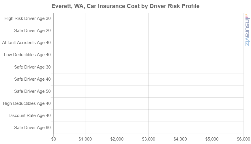 Average car insurance rates in Everett for different driver ages and risk scenarios.