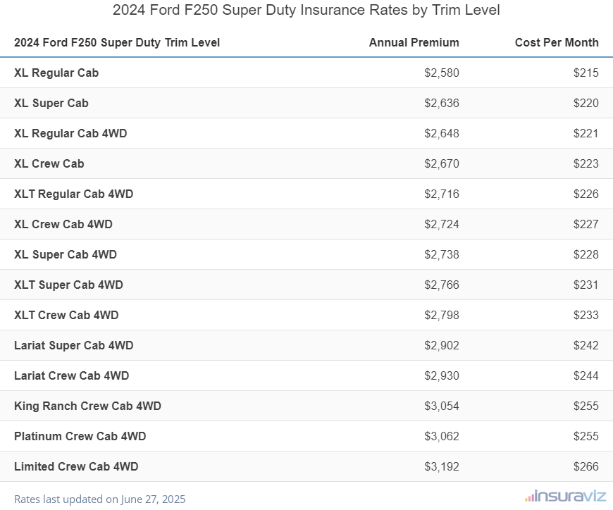 Insurance cost by trim level for a 2024 Ford F250 Super Duty ranging from the XL Regular Cab model at $2,580 per year to the Limited Crew Cab 4WD model at $3,192