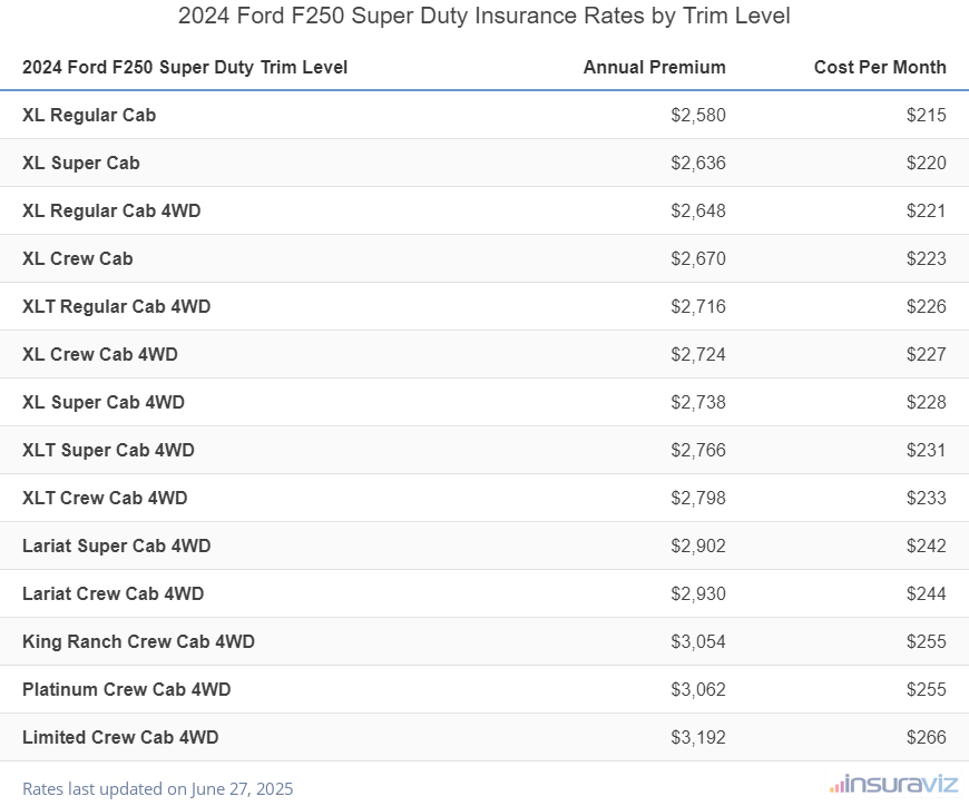 Ford F250 Super Duty Insurance Cost by Trim Level