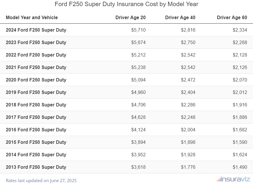 Average insurance rates for 2013 to 2024 Ford F250 Super Duty models for drivers age 20, 40 and 60