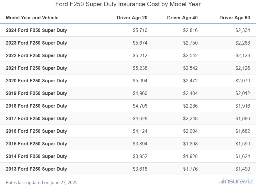 Ford F250 Super Duty Insurance Cost by Model Year