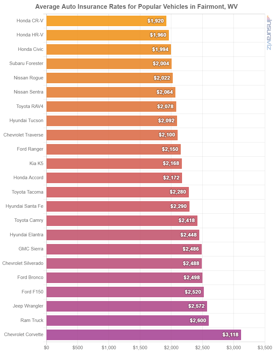 Average cost to insure popular 2024 model year vehicles in Fairmont.