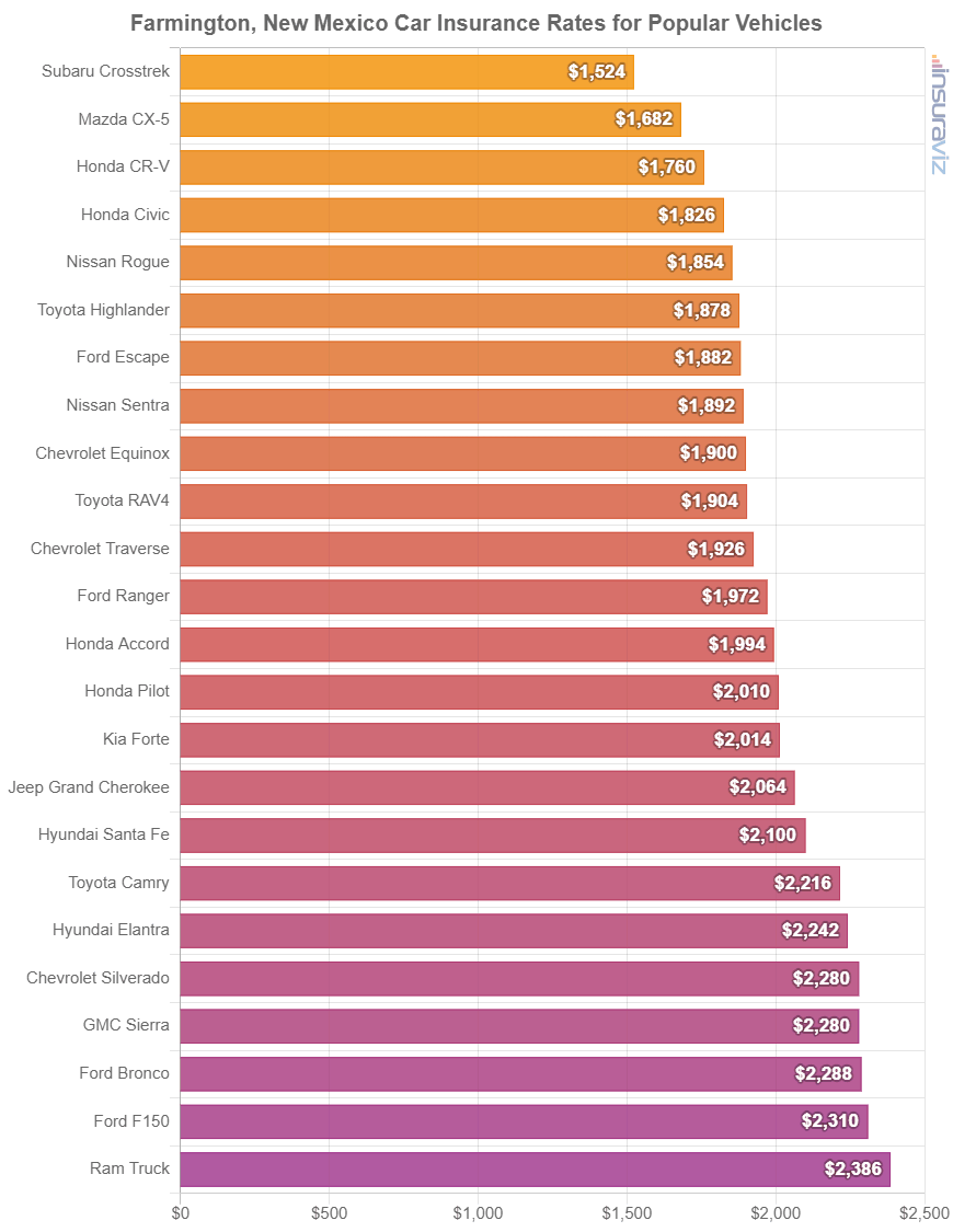 Average cost to insure popular 2024 model year vehicles in Farmington.