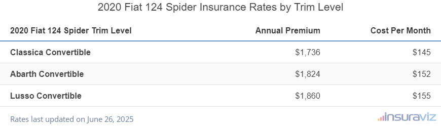 Insurance cost by trim level for a 2020 Fiat 124 Spider ranging from the Classica Convertible model at $1,736 per year to the Lusso Convertible model at $1,860
