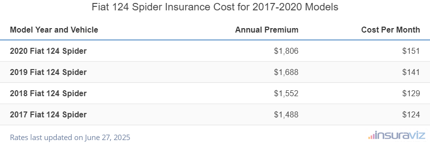 Average annual premium and cost per month to insure 2017 to 2020 Fiat 124 Spider models