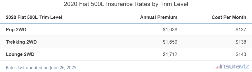 Insurance cost by trim level for a 2020 Fiat 500L ranging from the Pop 2WD model at $1,638 per year to the Lounge 2WD model at $1,712