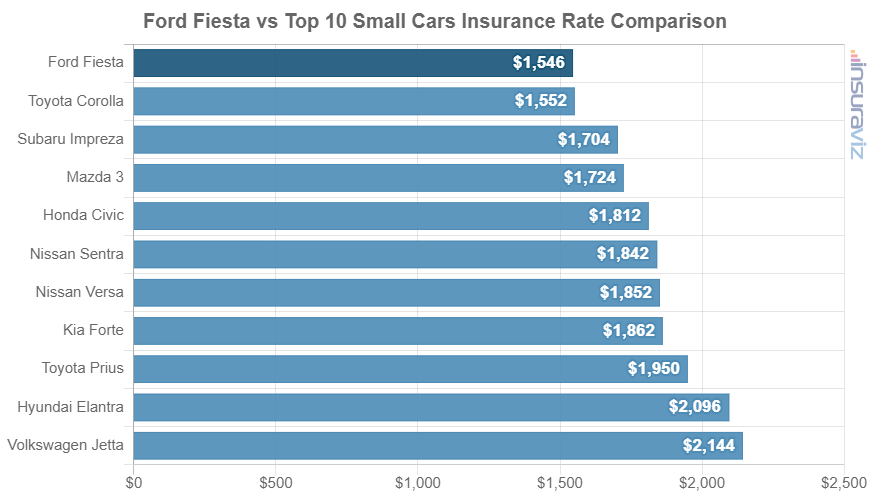 Average 2019 Ford Fiesta car insurance premium compared to other small car models.