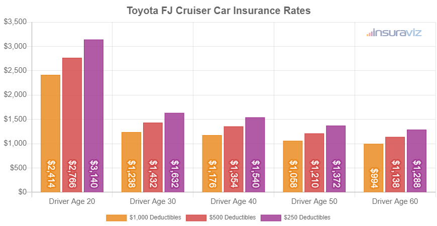Average 2014 Toyota FJ Cruiser car insurance premiums for different driver ages and policy deductibles.