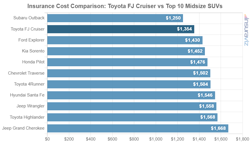Average 2014 Toyota FJ Cruiser car insurance premium compared to other midsize SUV models.