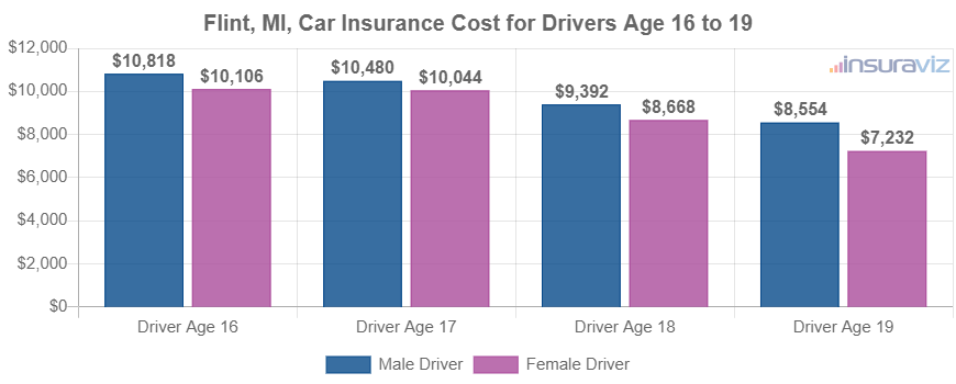 Flint, MI, Car Insurance Cost for Drivers Age 16 to 19