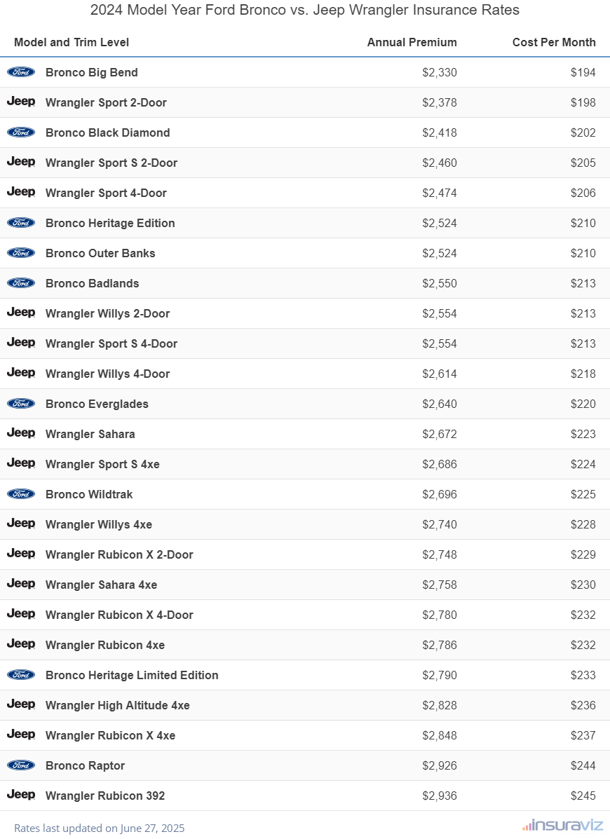 Annual and monthly insurance cost by trim level for a 2024 Ford Bronco and a 2024 Jeep Wrangler