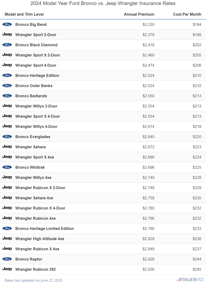 2024 Ford Bronco vs Jeep Wrangler Insurance Cost by Trim Level