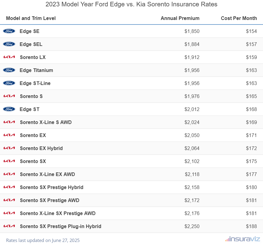 Annual and monthly insurance cost by trim level for a 2023 Ford Edge and a 2023 Kia Sorento