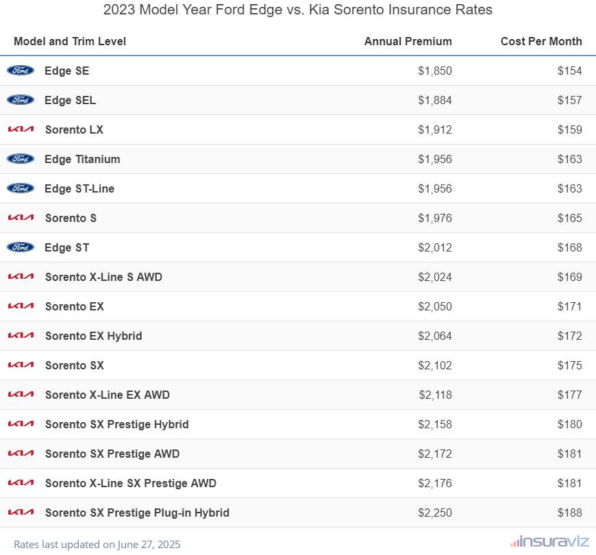 2023 Ford Edge vs Kia Sorento Insurance Cost by Trim Level