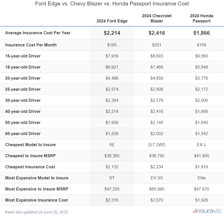 Insurance cost comparison between a 2024 Ford Edge, 2024 Chevrolet Blazer, and 2024 Honda Passport for drivers age 16 to 60 including the cheapest and most expensive trim levels to insure