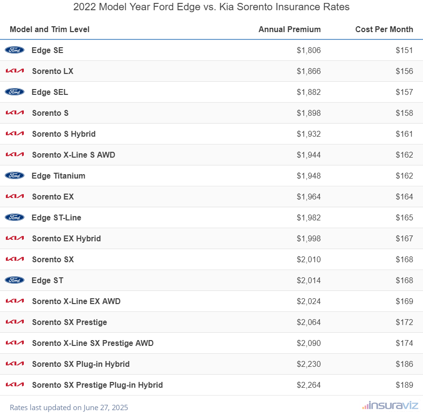 Annual and monthly insurance cost by trim level for a 2022 Ford Edge and a 2022 Kia Sorento