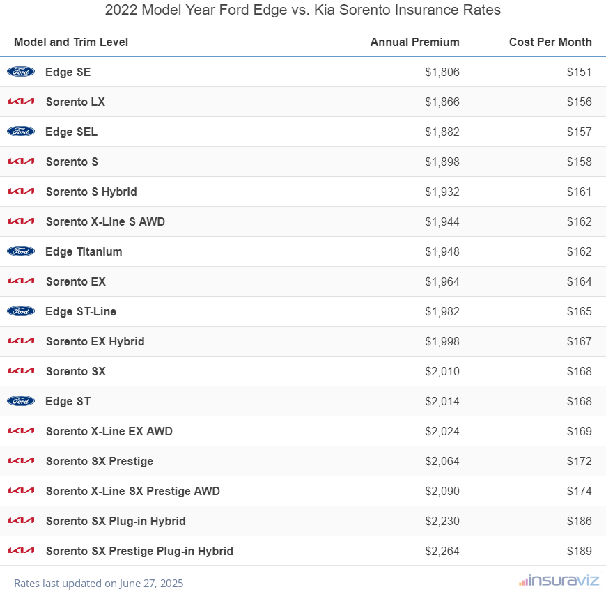 2022 Ford Edge vs Kia Sorento Insurance Cost by Trim Level