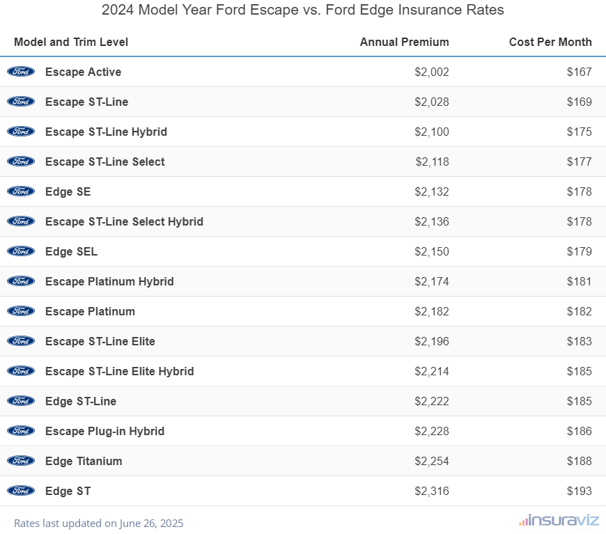 2024 Ford Escape vs Ford Edge Insurance Cost by Trim Level