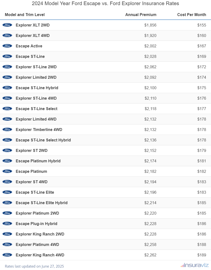 Annual and monthly insurance cost by trim level for a 2024 Ford Escape and a 2024 Ford Explorer