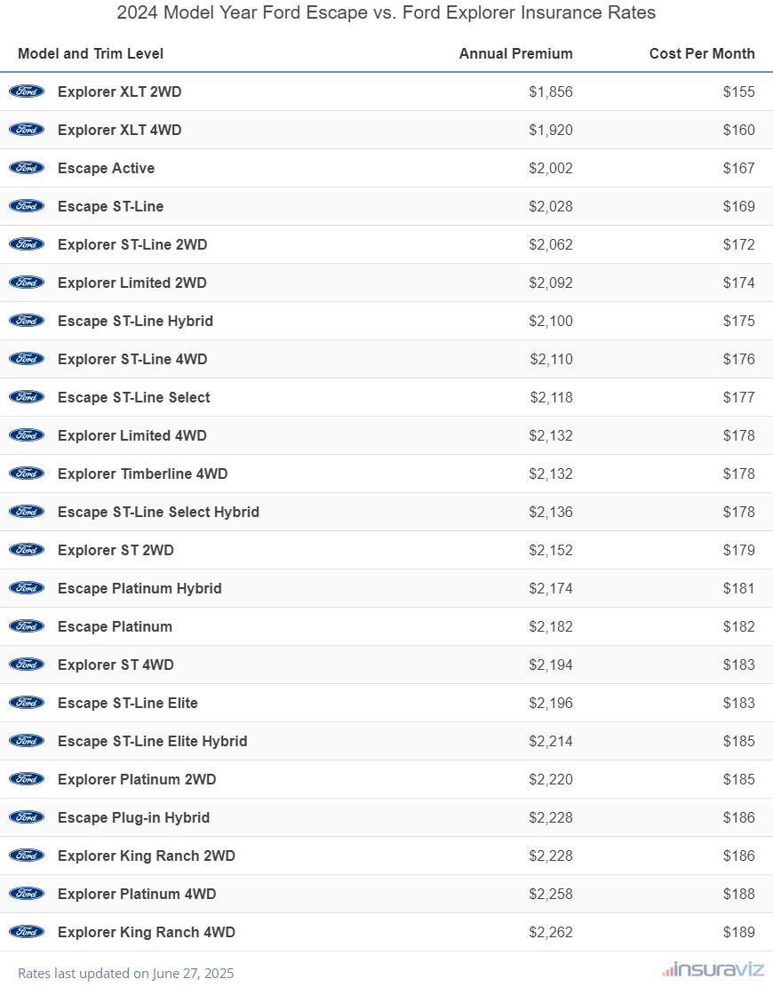 2024 Ford Escape vs Ford Explorer Insurance Cost by Trim Level