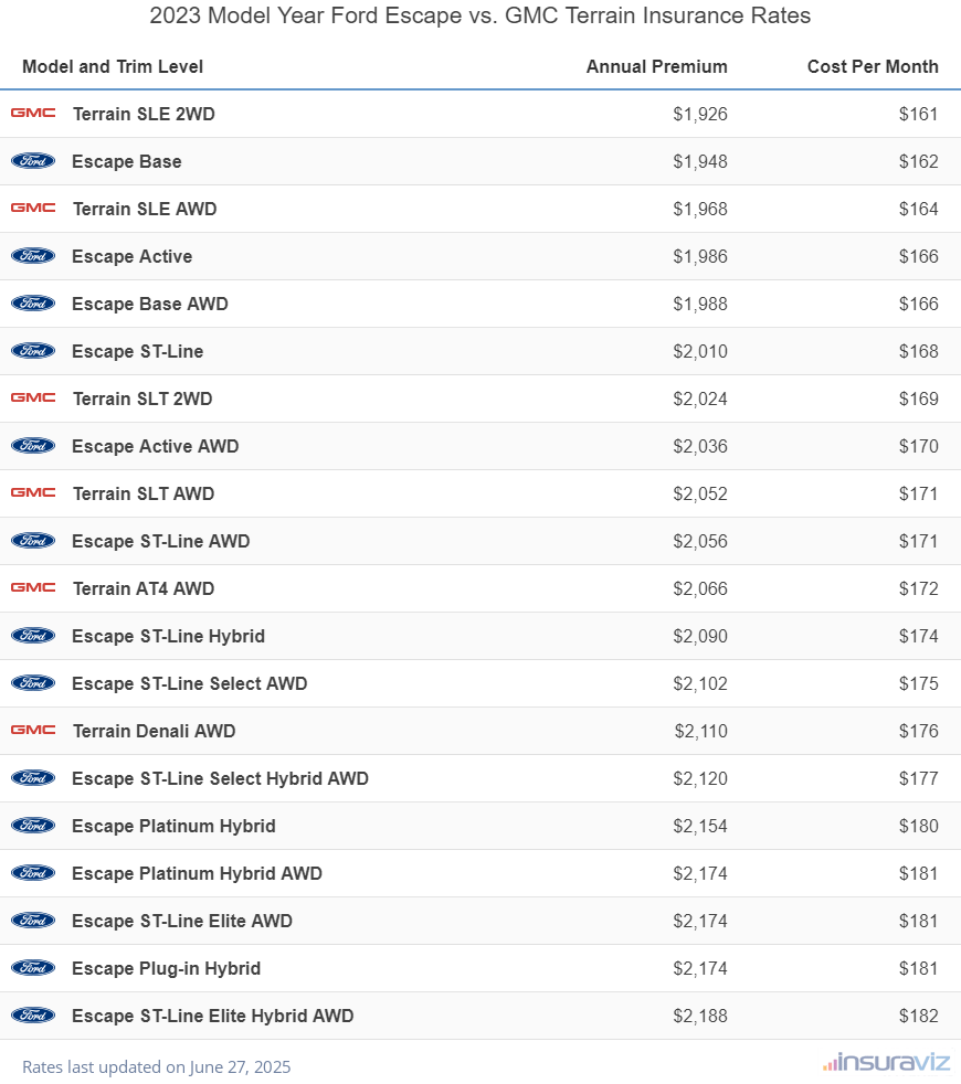 2023 Ford Escape vs GMC Terrain Insurance Cost by Trim Level