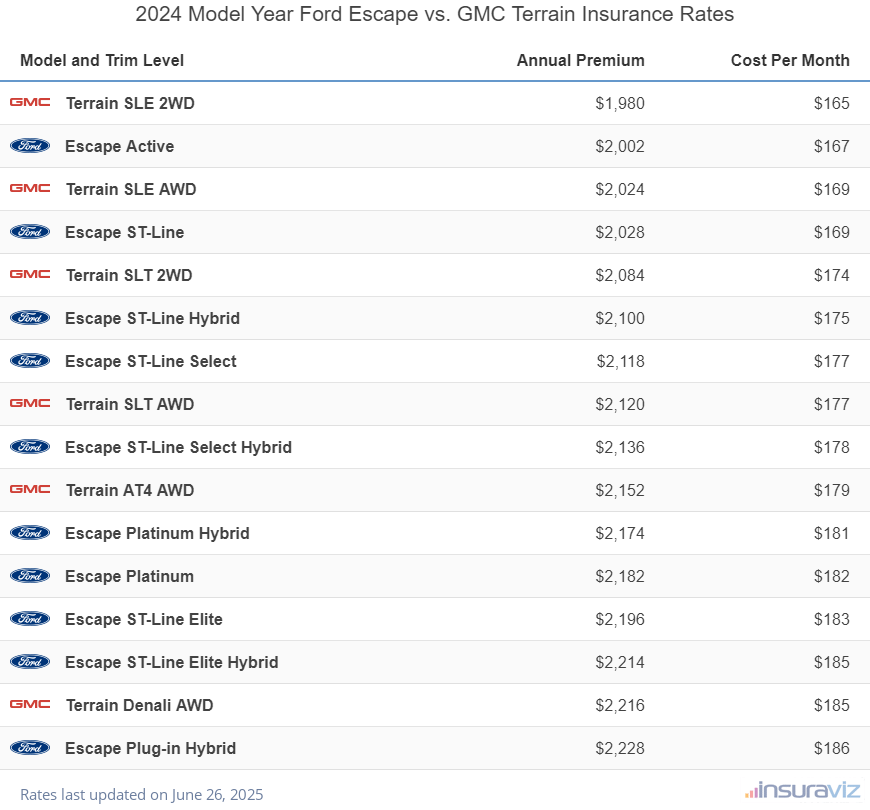 Annual and monthly insurance cost by trim level for a 2024 Ford Escape and a 2024 GMC Terrain