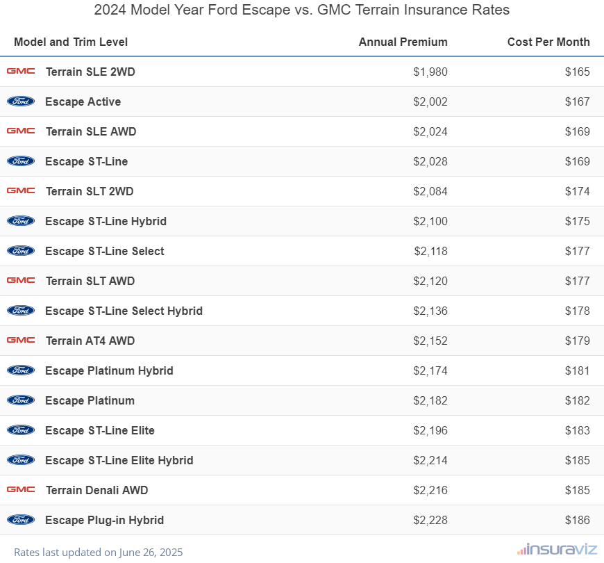 2024 Ford Escape vs GMC Terrain Insurance Cost by Trim Level