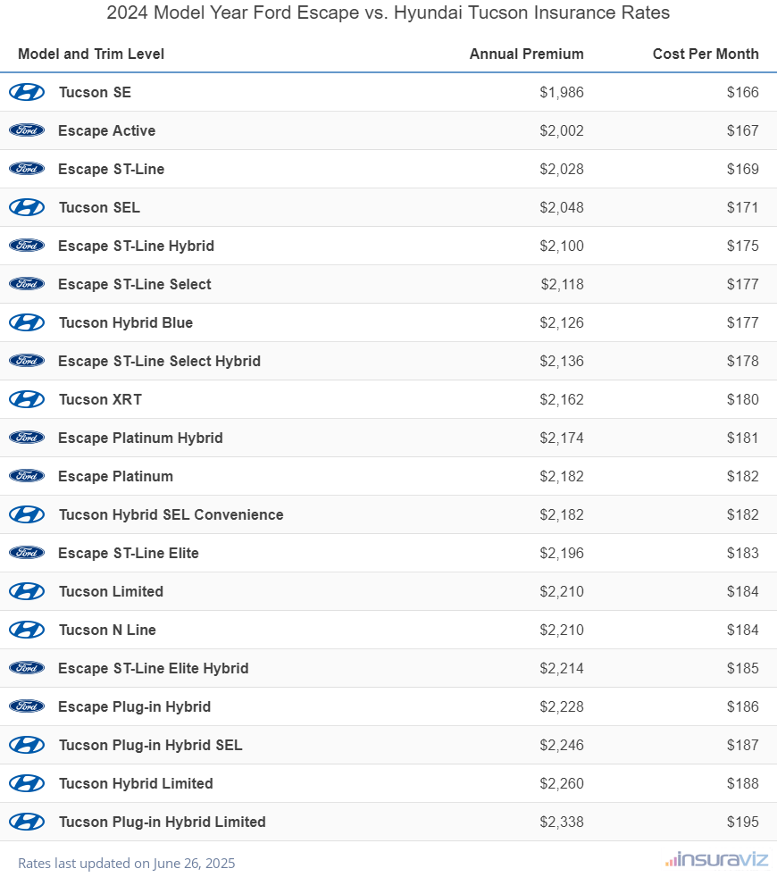 Annual and monthly insurance cost by trim level for a 2024 Ford Escape and a 2024 Hyundai Tucson