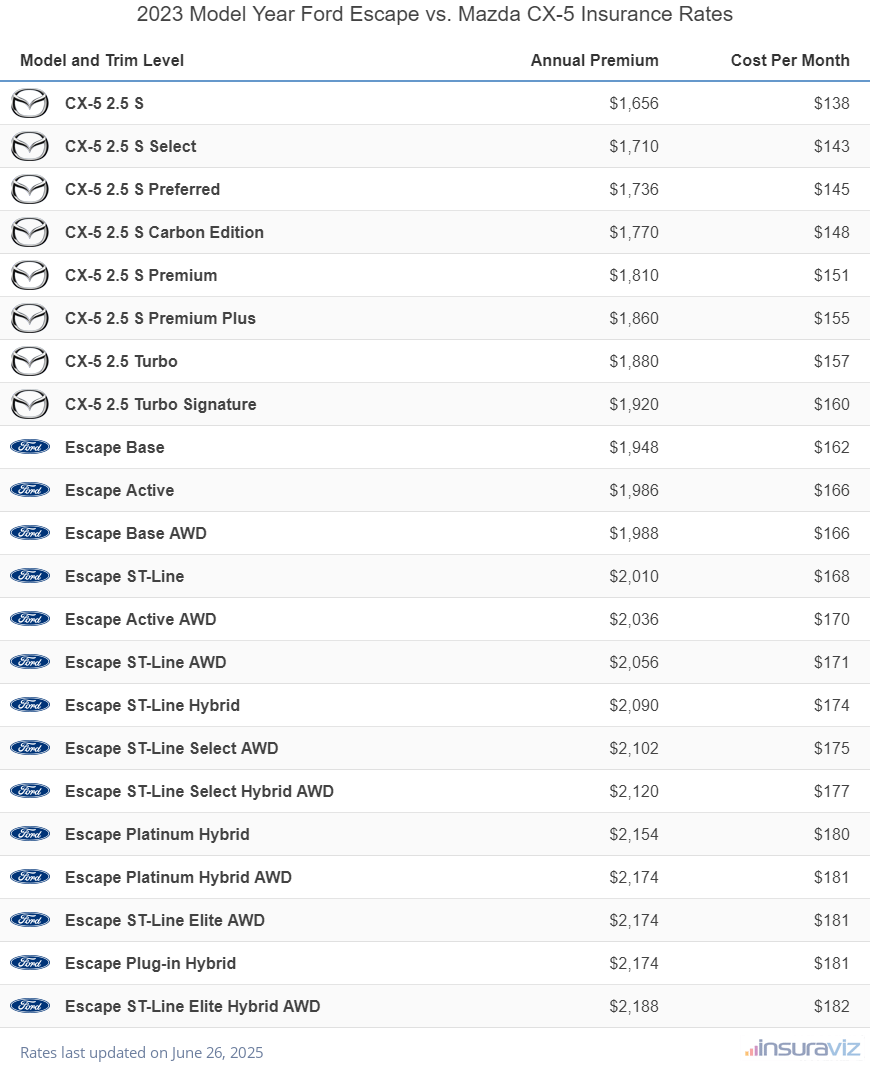Annual and monthly insurance cost by trim level for a 2023 Ford Escape and a 2023 Mazda CX-5