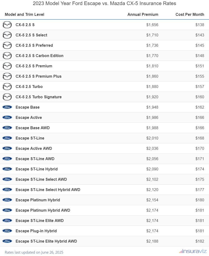 2023 Ford Escape vs Mazda CX-5 Insurance Cost by Trim Level