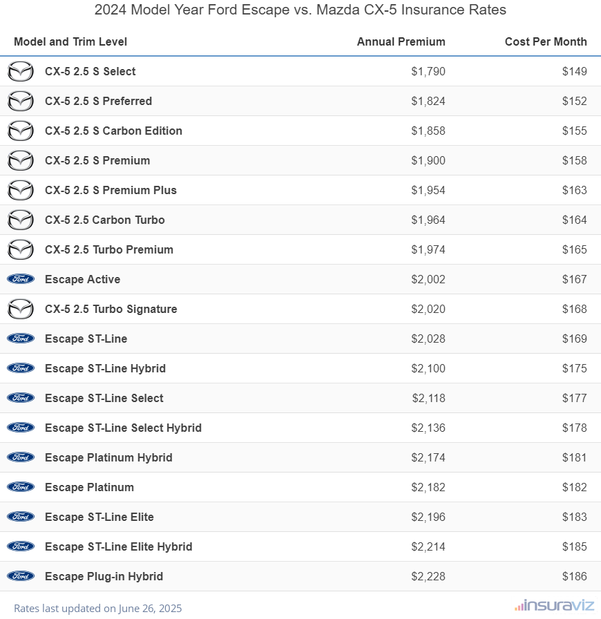 2024 Ford Escape vs Mazda CX-5 Insurance Cost by Trim Level