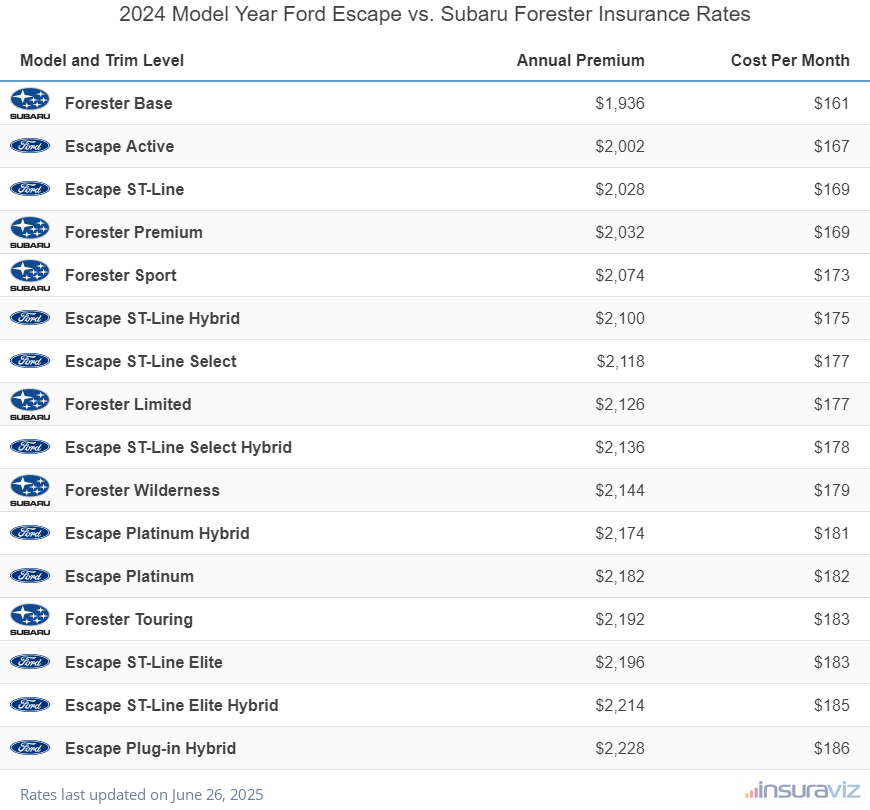 Annual and monthly insurance cost by trim level for a 2024 Ford Escape and a 2024 Subaru Forester