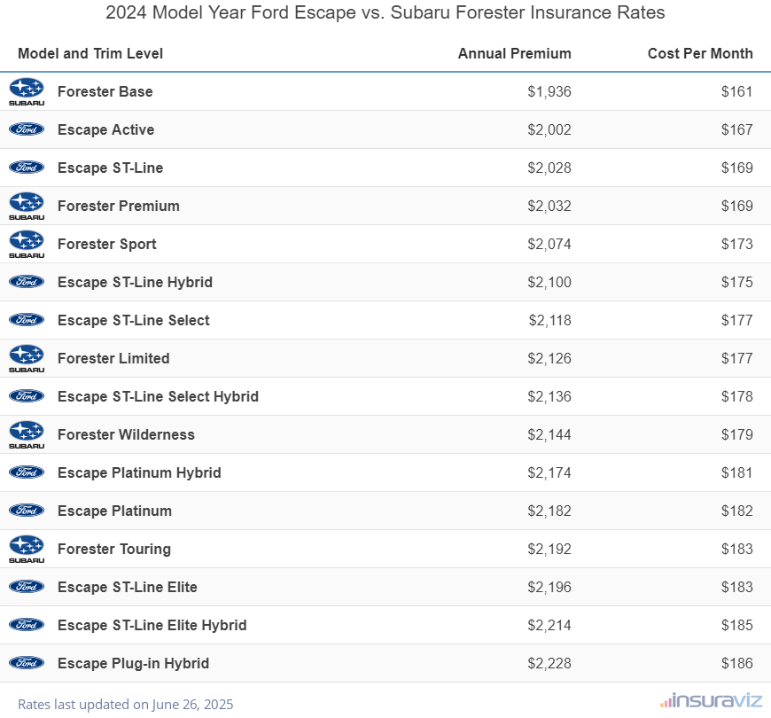 2024 Ford Escape vs Subaru Forester Insurance Cost by Trim Level