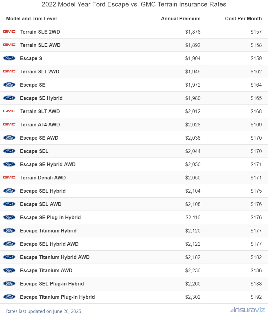 Annual and monthly insurance cost by trim level for a 2022 Ford Escape and a 2022 GMC Terrain