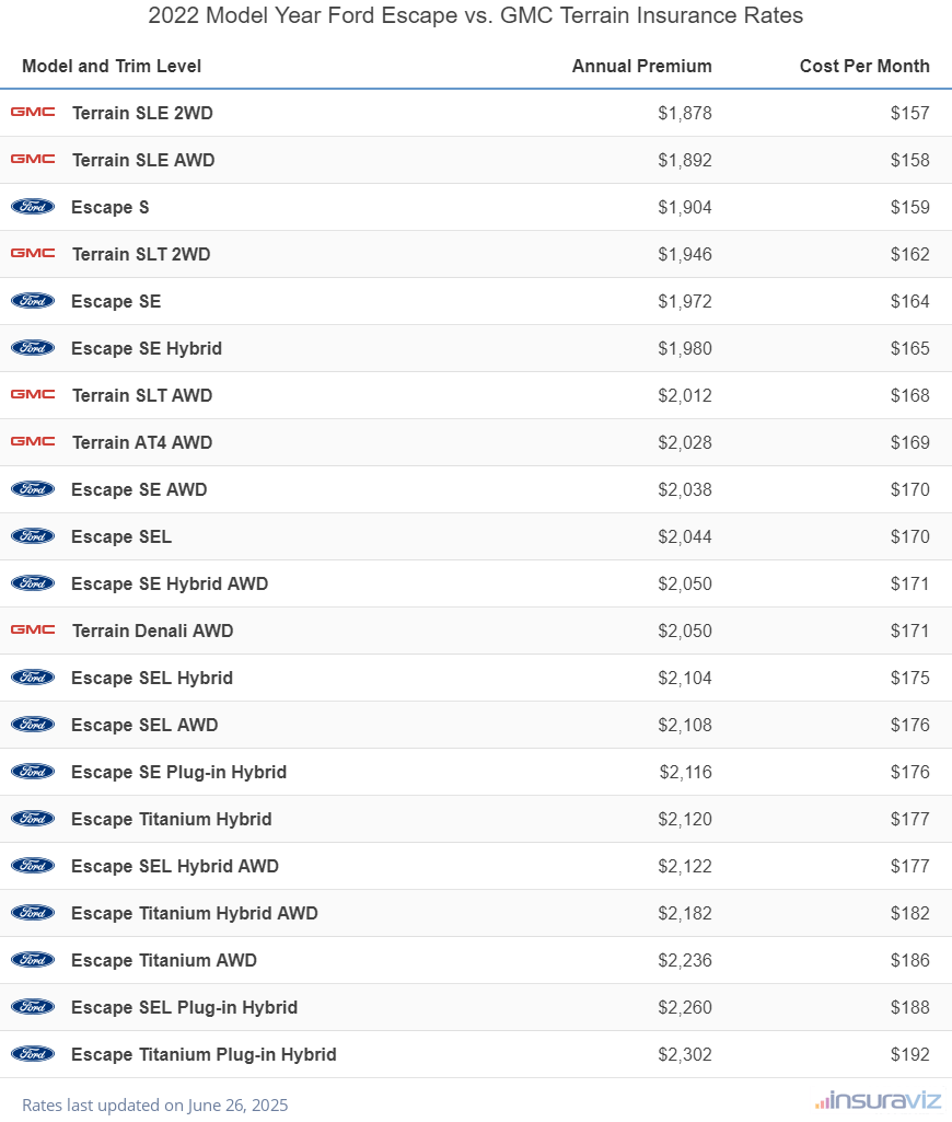 2022 Ford Escape vs GMC Terrain Insurance Cost by Trim Level