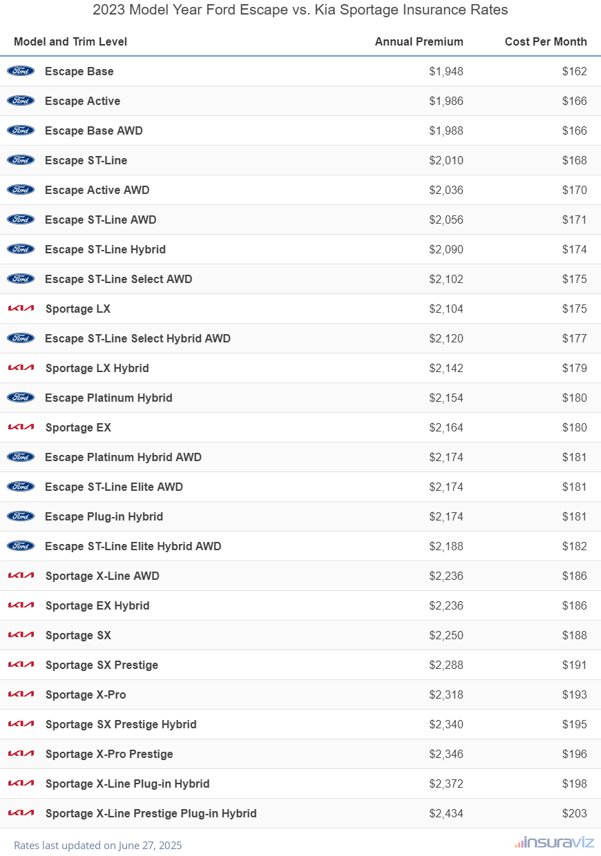 Annual and monthly insurance cost by trim level for a 2023 Ford Escape and a 2023 Kia Sportage