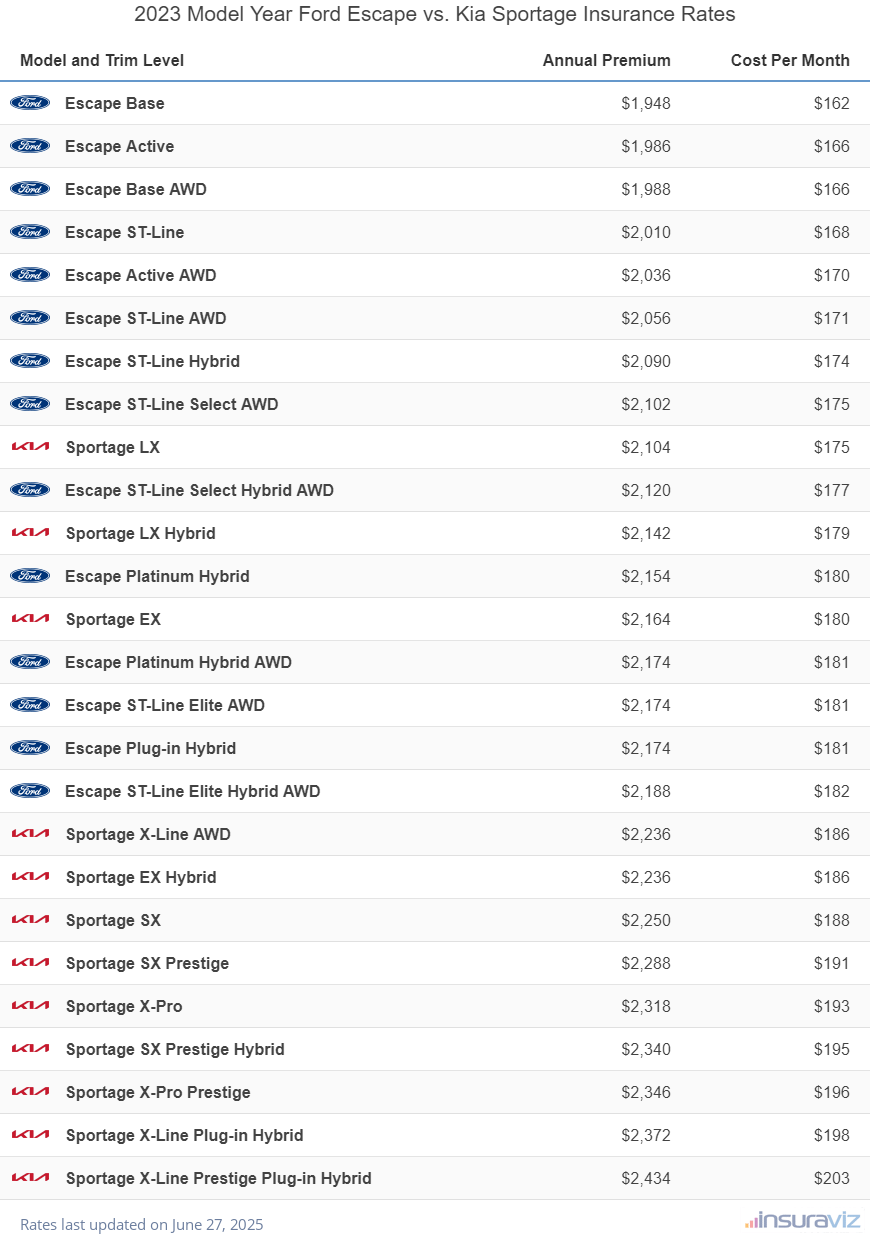 2023 Ford Escape vs Kia Sportage Insurance Cost by Trim Level