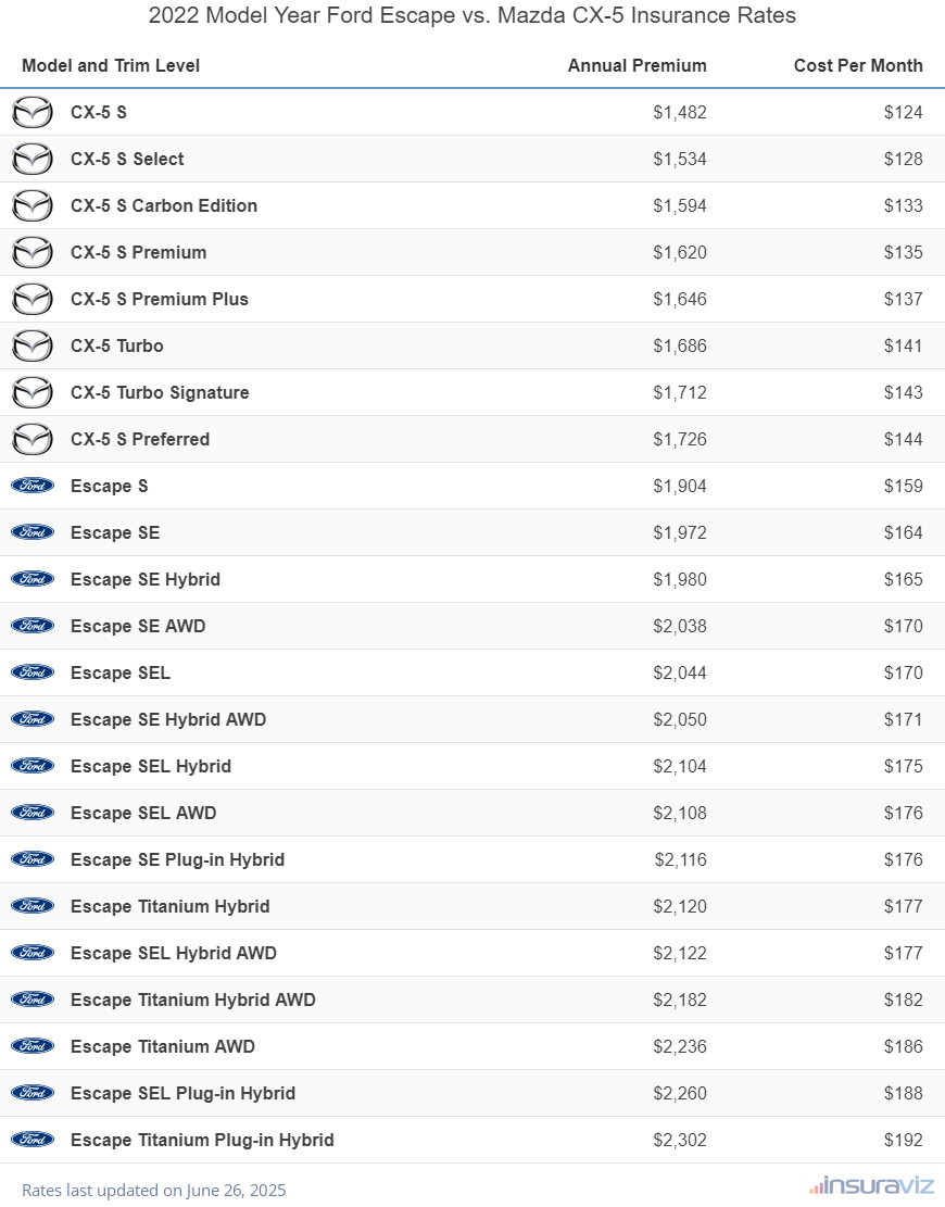 Annual and monthly insurance cost by trim level for a 2022 Ford Escape and a 2022 Mazda CX-5