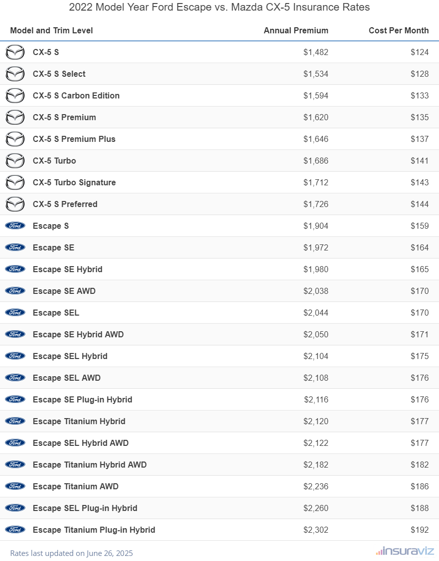 2022 Ford Escape vs Mazda CX-5 Insurance Cost by Trim Level