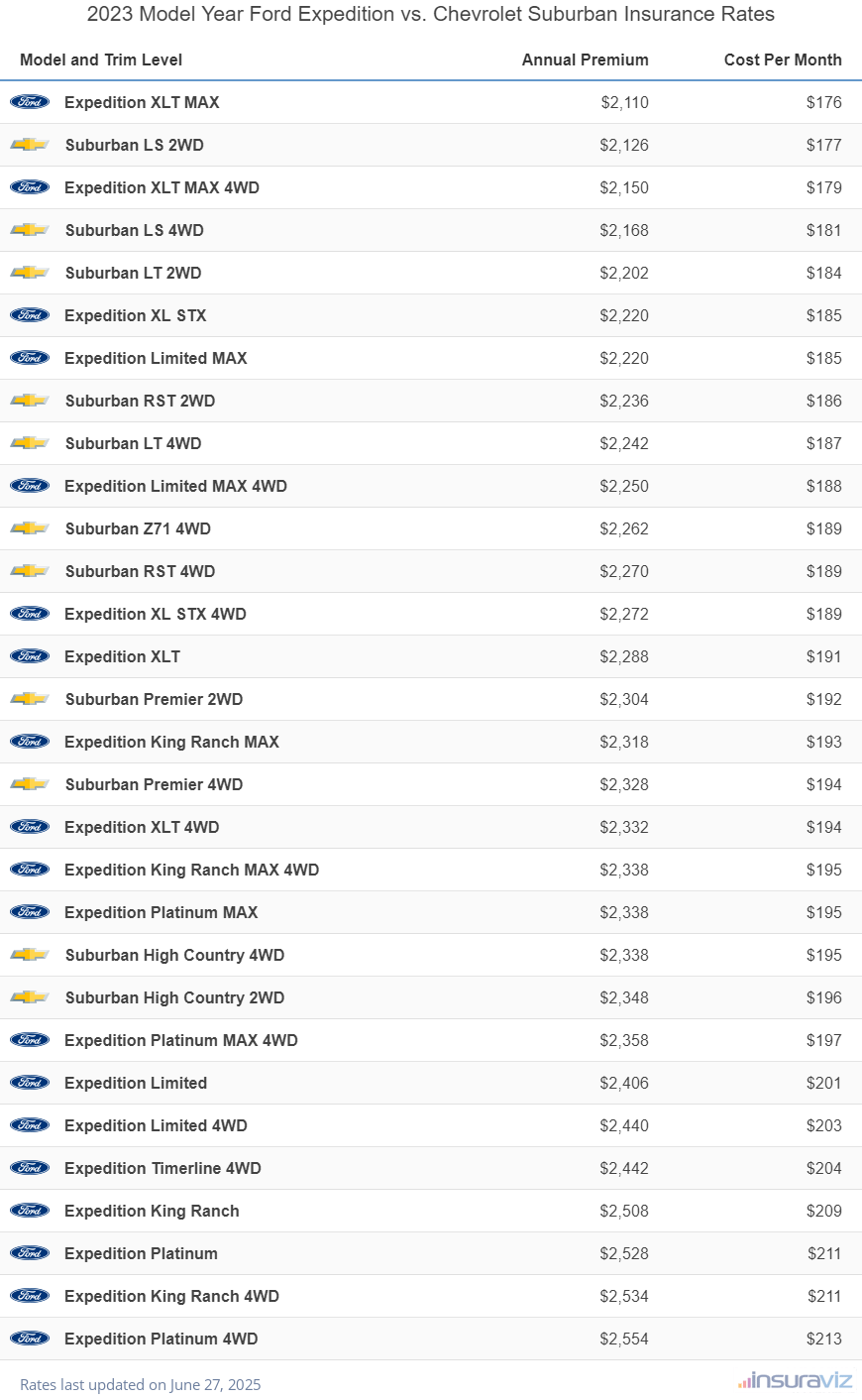 Annual and monthly insurance cost by trim level for a 2023 Ford Expedition and a 2023 Chevrolet Suburban