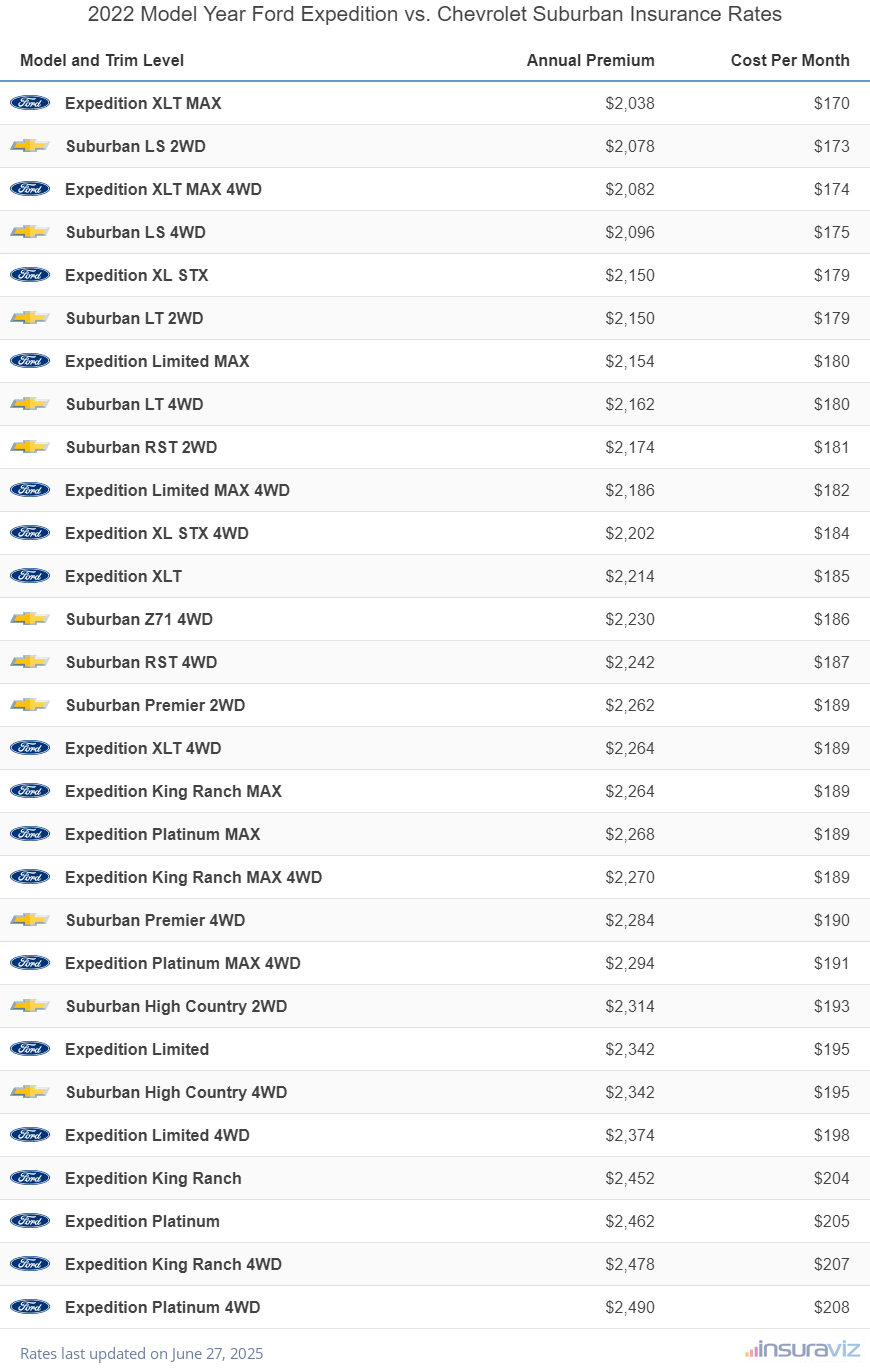 Annual and monthly insurance cost by trim level for a 2022 Ford Expedition and a 2022 Chevrolet Suburban