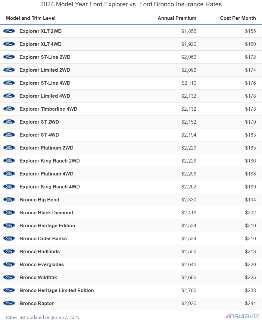 Annual and monthly insurance cost by trim level for a 2024 Ford Explorer and a 2024 Ford Bronco
